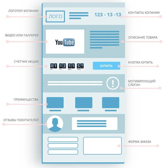 Что такое Landing Page и кому он нужен? 2 landing what is it