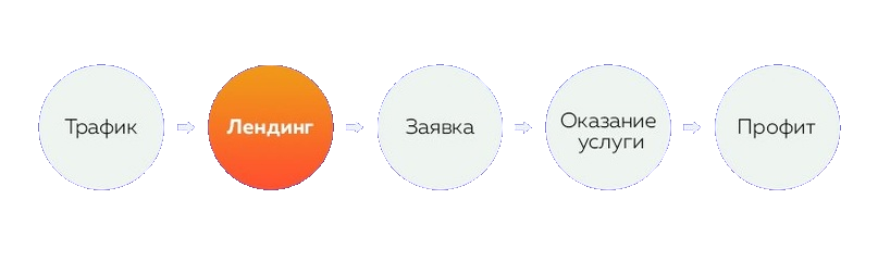 Что такое Landing Page и кому он нужен? 3 why needs landing page